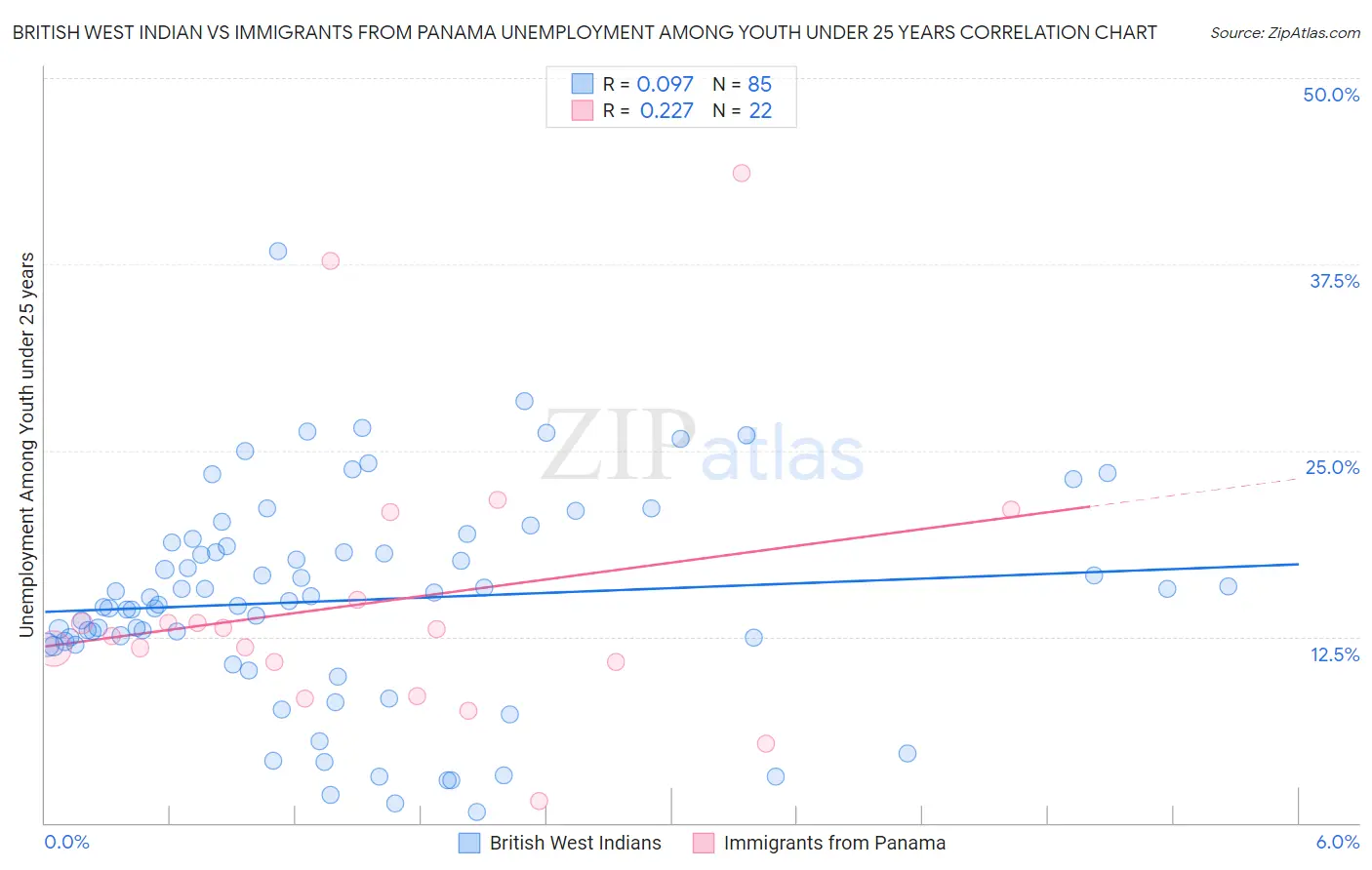 British West Indian vs Immigrants from Panama Unemployment Among Youth under 25 years