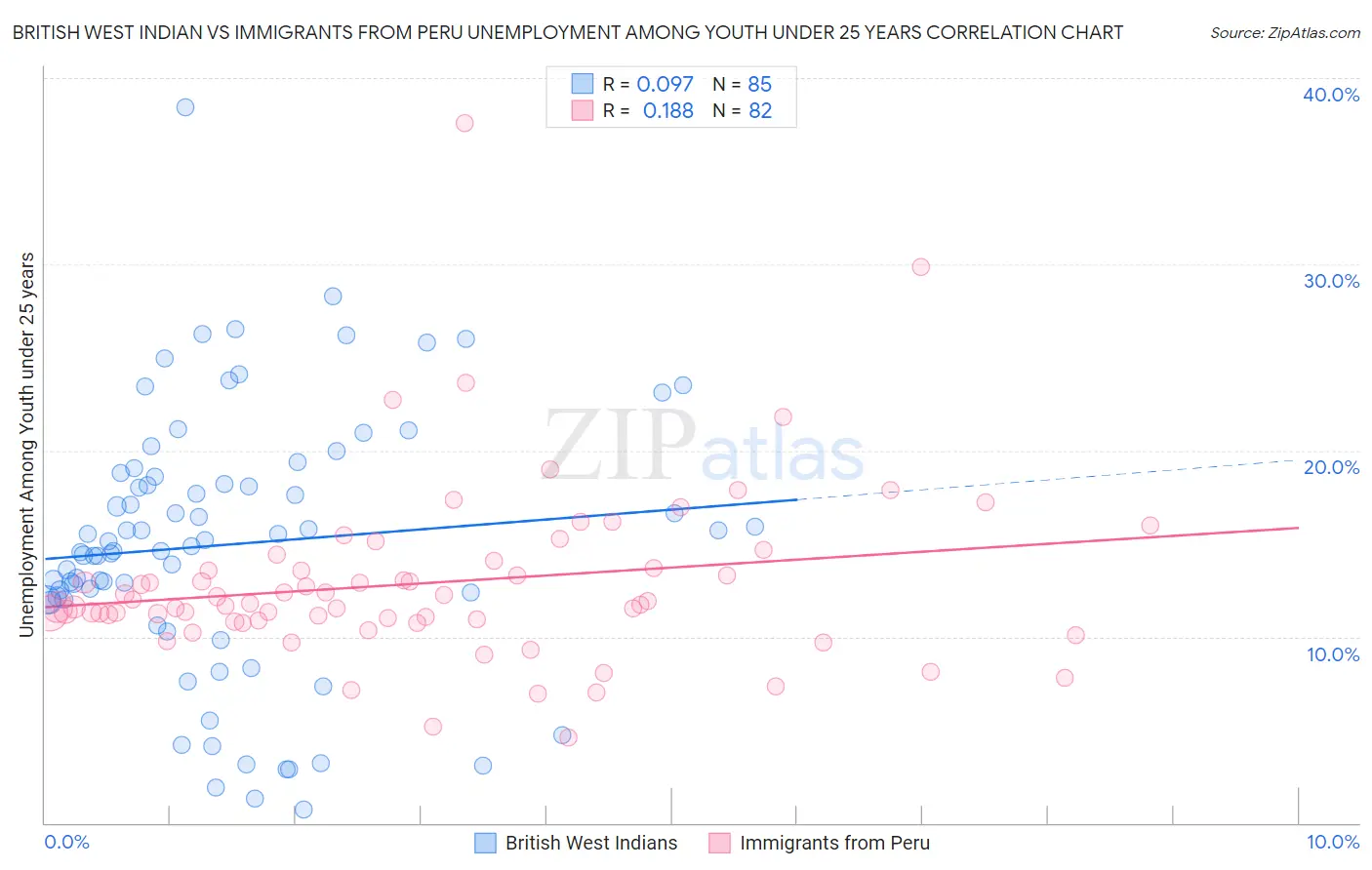 British West Indian vs Immigrants from Peru Unemployment Among Youth under 25 years