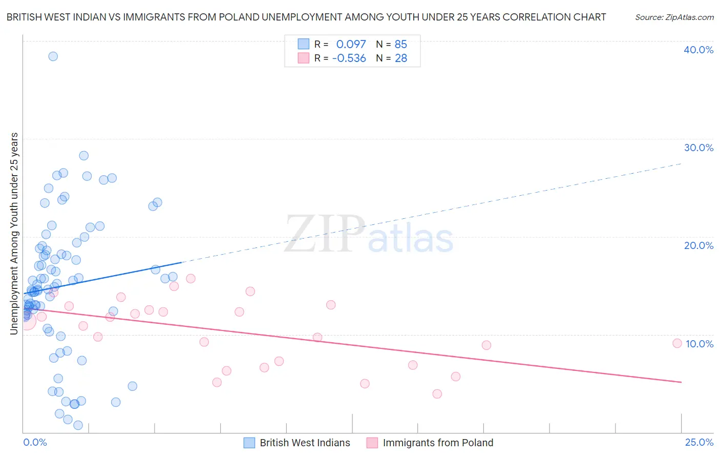 British West Indian vs Immigrants from Poland Unemployment Among Youth under 25 years