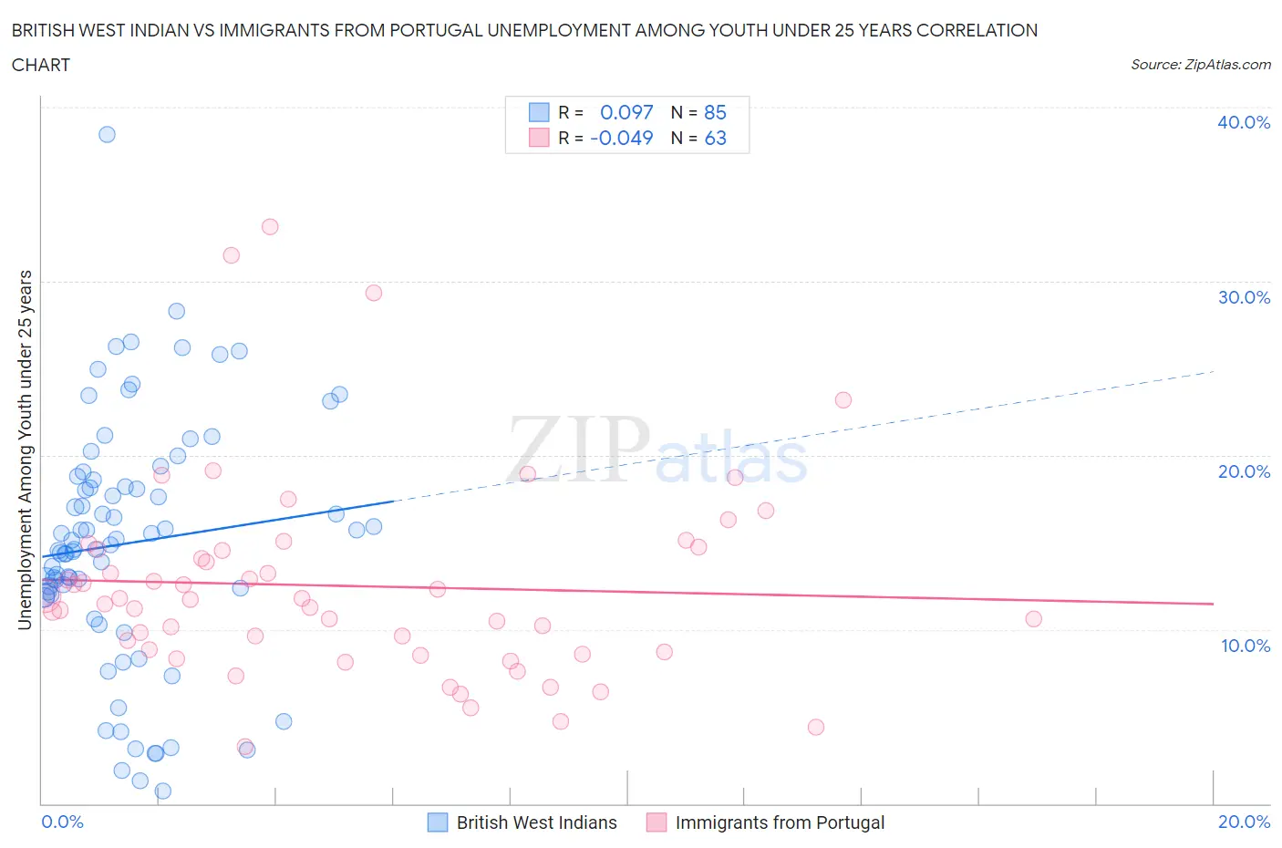 British West Indian vs Immigrants from Portugal Unemployment Among Youth under 25 years