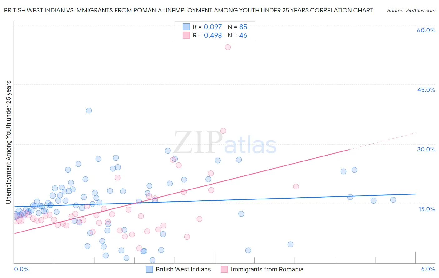 British West Indian vs Immigrants from Romania Unemployment Among Youth under 25 years
