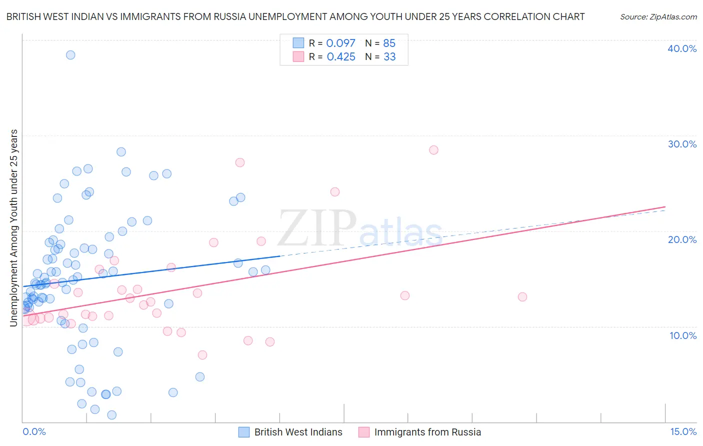 British West Indian vs Immigrants from Russia Unemployment Among Youth under 25 years