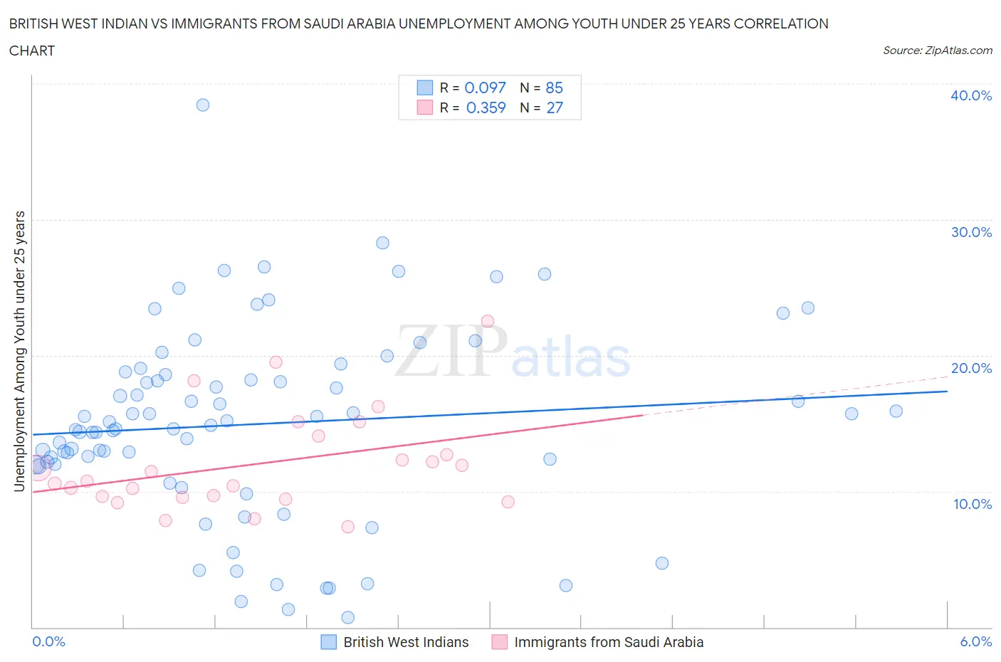 British West Indian vs Immigrants from Saudi Arabia Unemployment Among Youth under 25 years