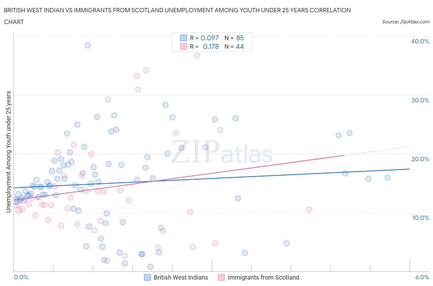 British West Indian vs Immigrants from Scotland Unemployment Among Youth under 25 years