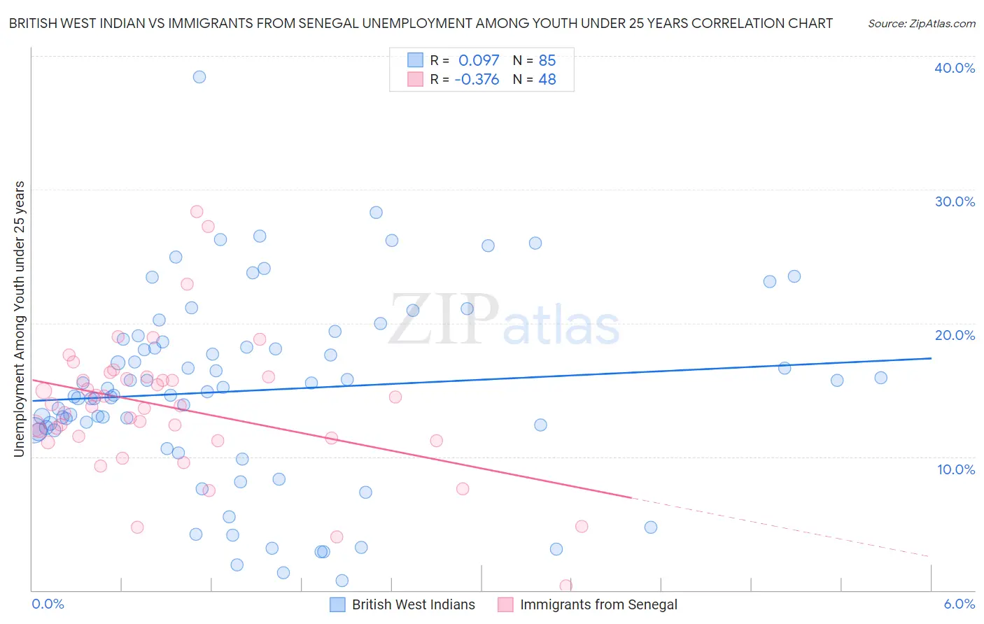 British West Indian vs Immigrants from Senegal Unemployment Among Youth under 25 years