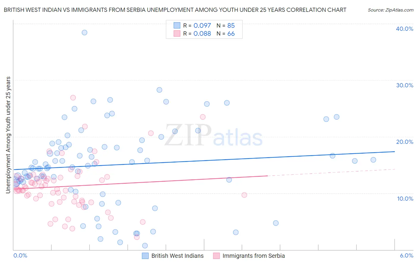 British West Indian vs Immigrants from Serbia Unemployment Among Youth under 25 years