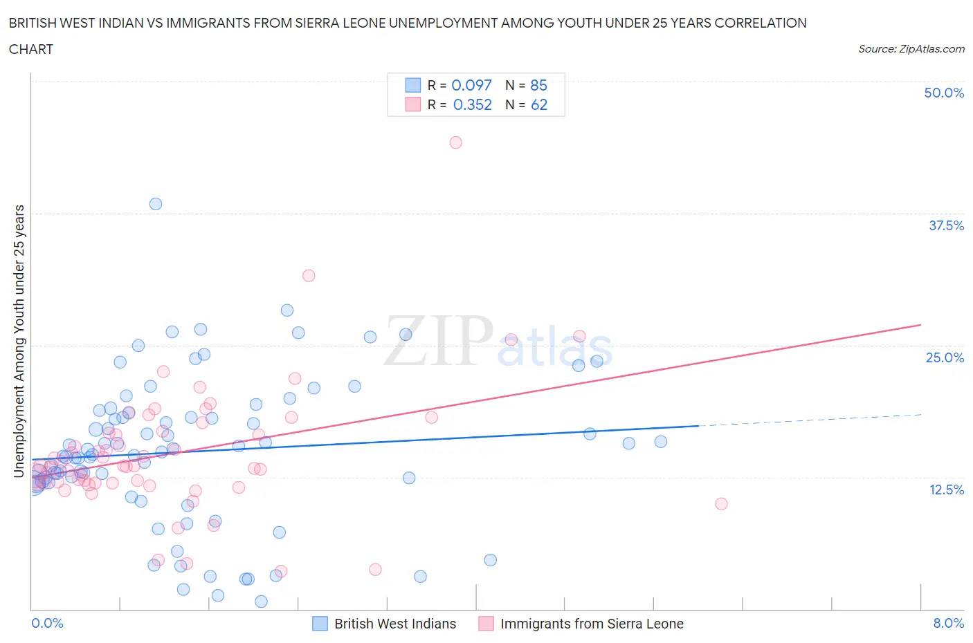 British West Indian vs Immigrants from Sierra Leone Unemployment Among Youth under 25 years