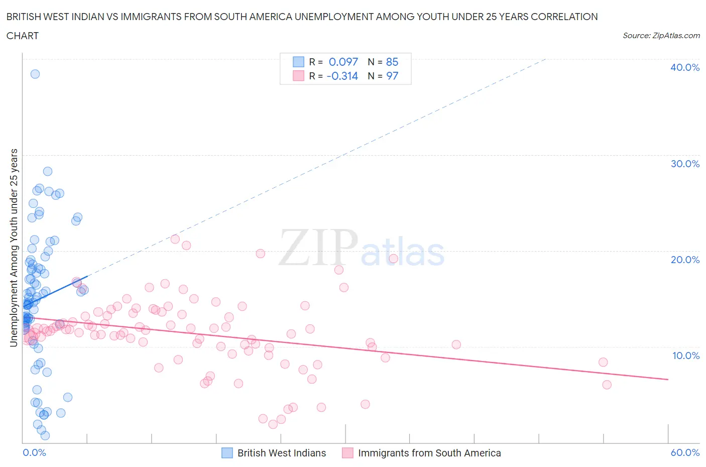 British West Indian vs Immigrants from South America Unemployment Among Youth under 25 years