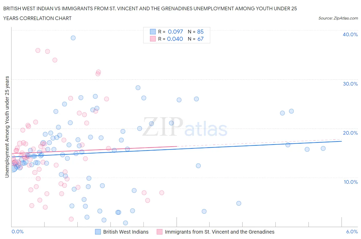 British West Indian vs Immigrants from St. Vincent and the Grenadines Unemployment Among Youth under 25 years