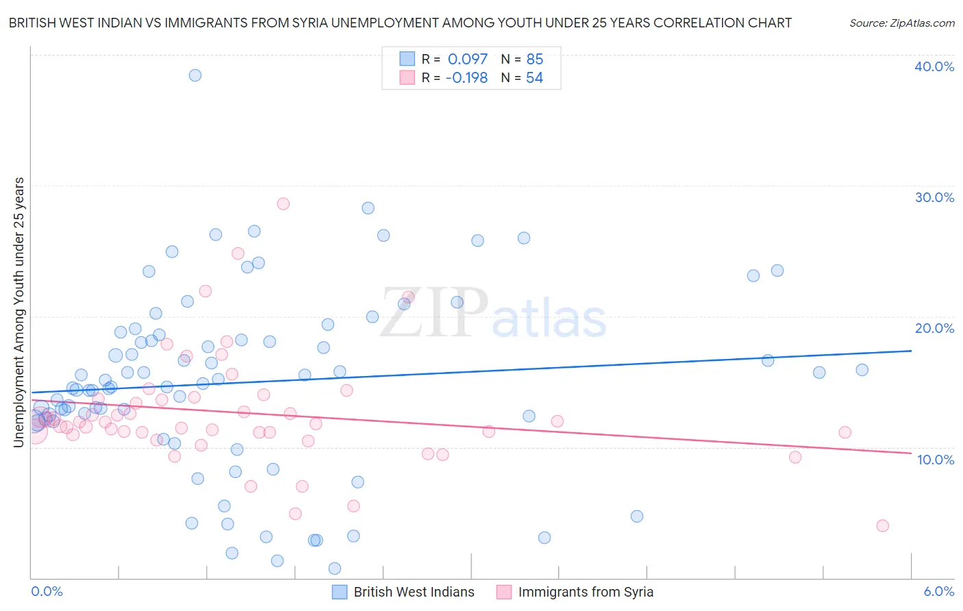 British West Indian vs Immigrants from Syria Unemployment Among Youth under 25 years