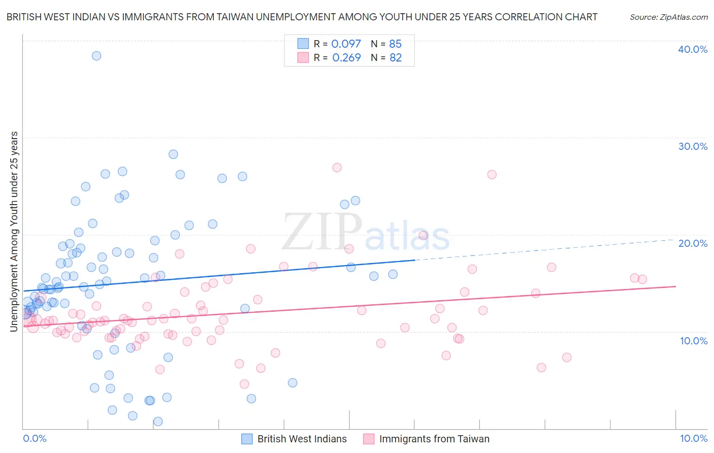 British West Indian vs Immigrants from Taiwan Unemployment Among Youth under 25 years