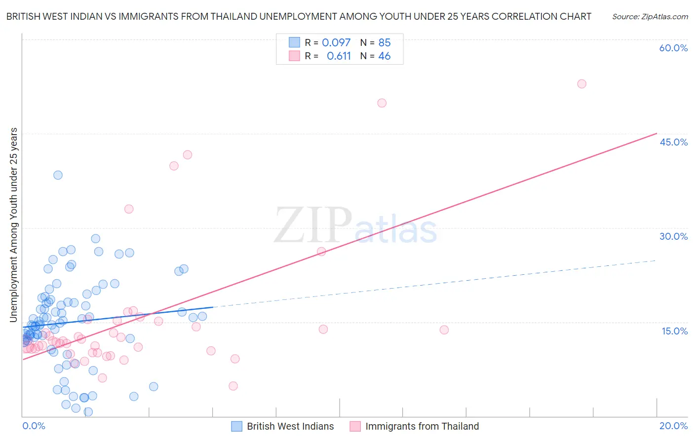 British West Indian vs Immigrants from Thailand Unemployment Among Youth under 25 years