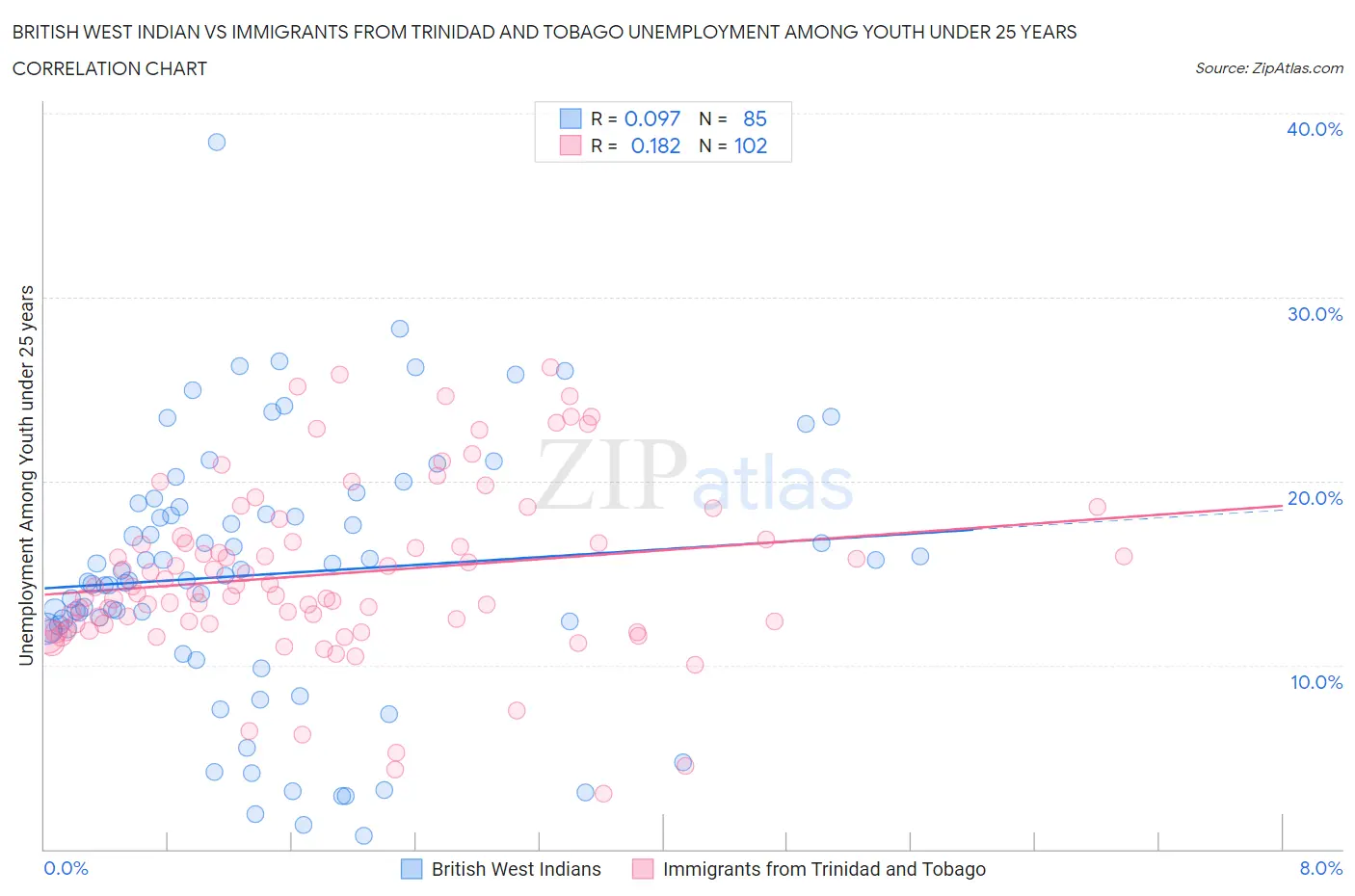 British West Indian vs Immigrants from Trinidad and Tobago Unemployment Among Youth under 25 years