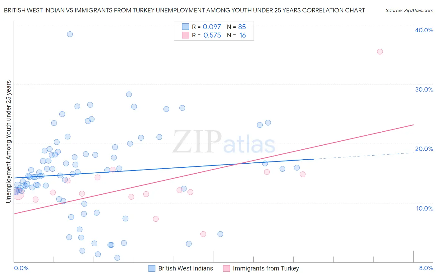 British West Indian vs Immigrants from Turkey Unemployment Among Youth under 25 years