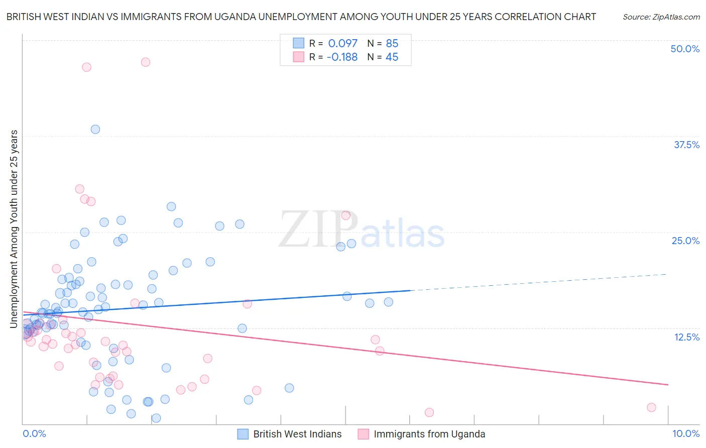 British West Indian vs Immigrants from Uganda Unemployment Among Youth under 25 years