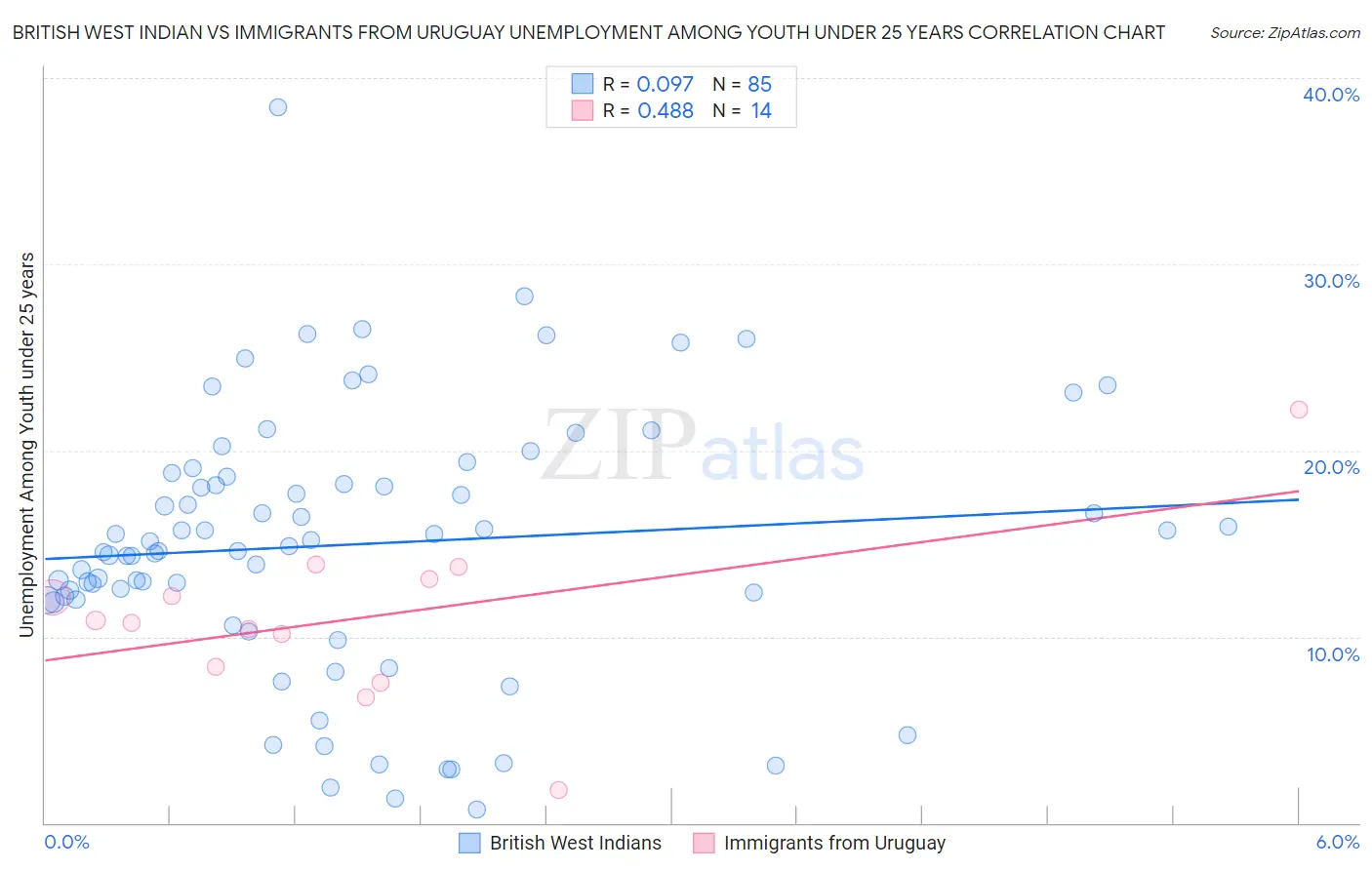British West Indian vs Immigrants from Uruguay Unemployment Among Youth under 25 years
