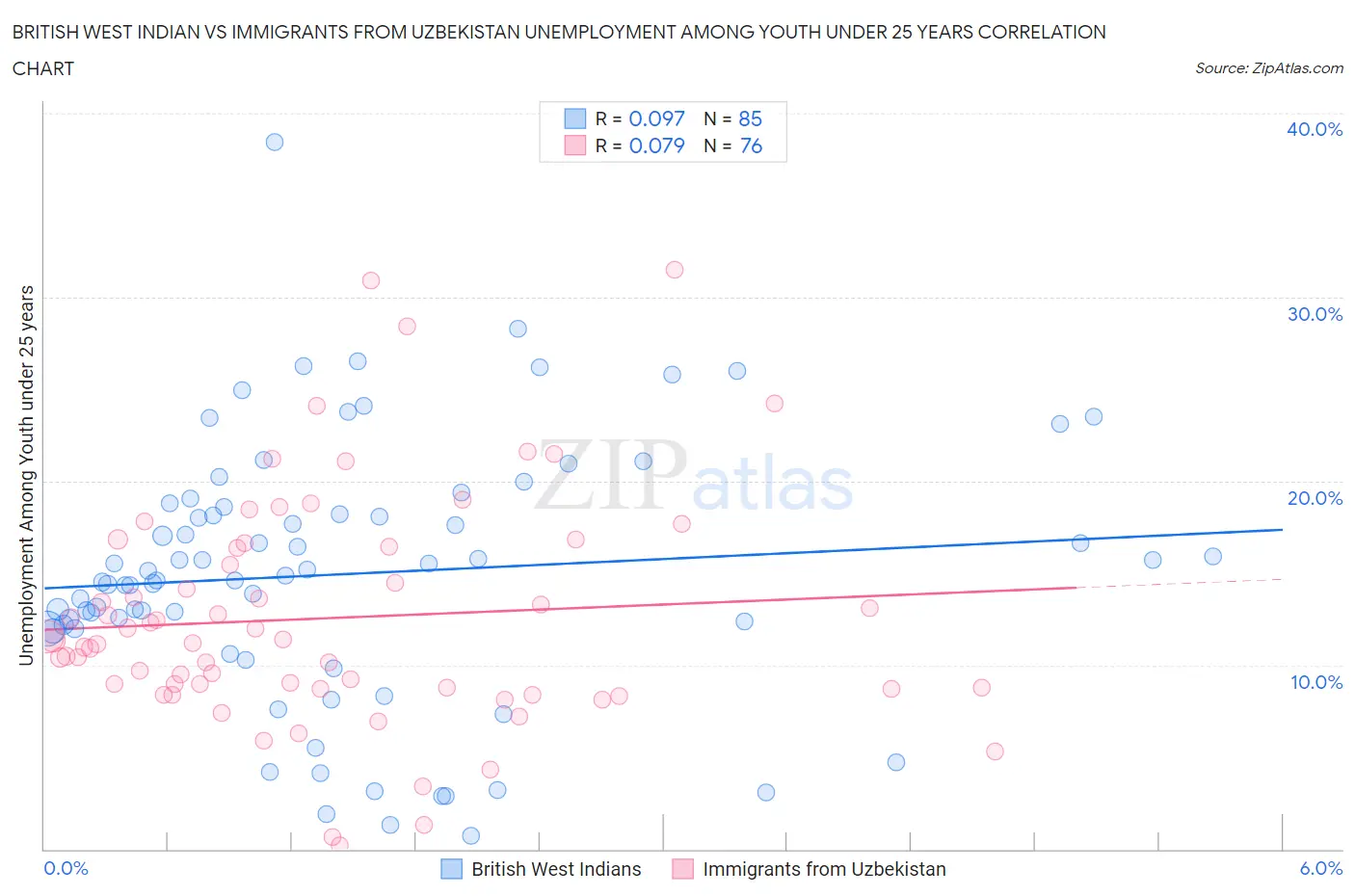 British West Indian vs Immigrants from Uzbekistan Unemployment Among Youth under 25 years