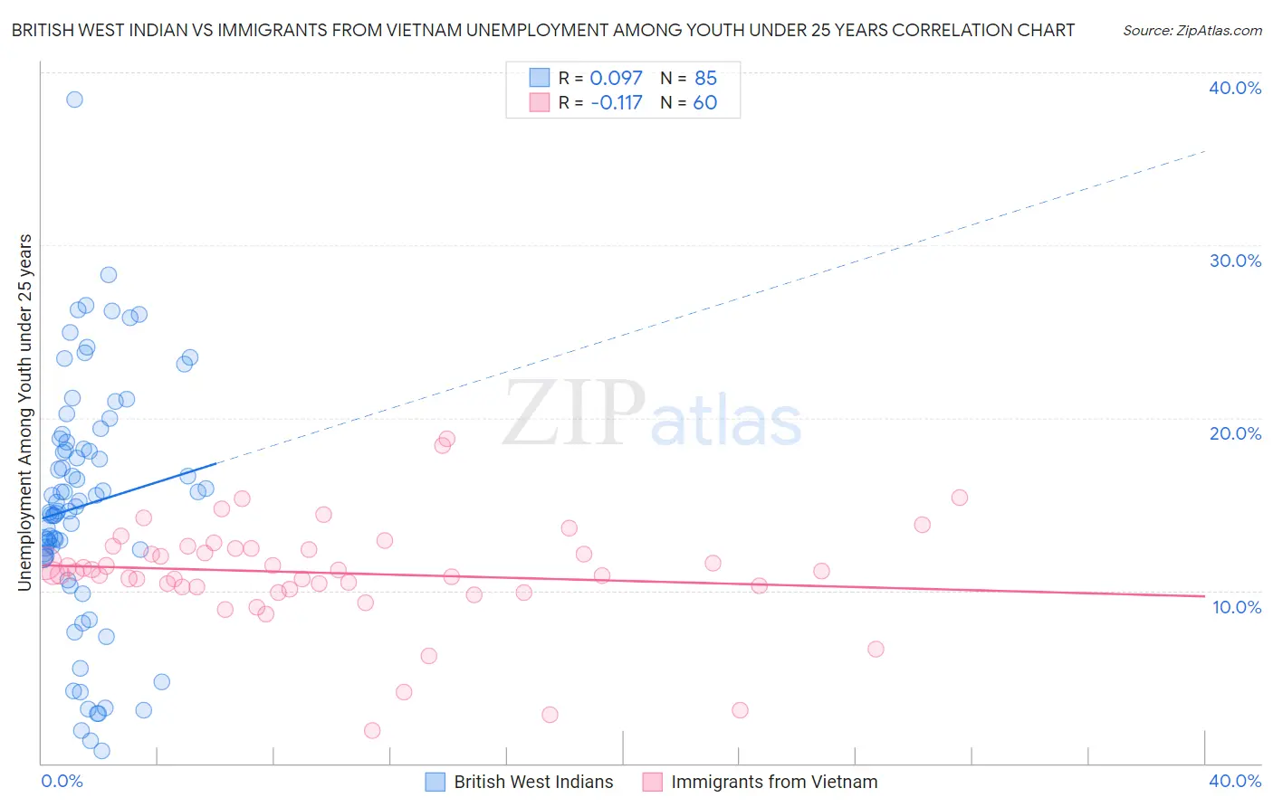 British West Indian vs Immigrants from Vietnam Unemployment Among Youth under 25 years