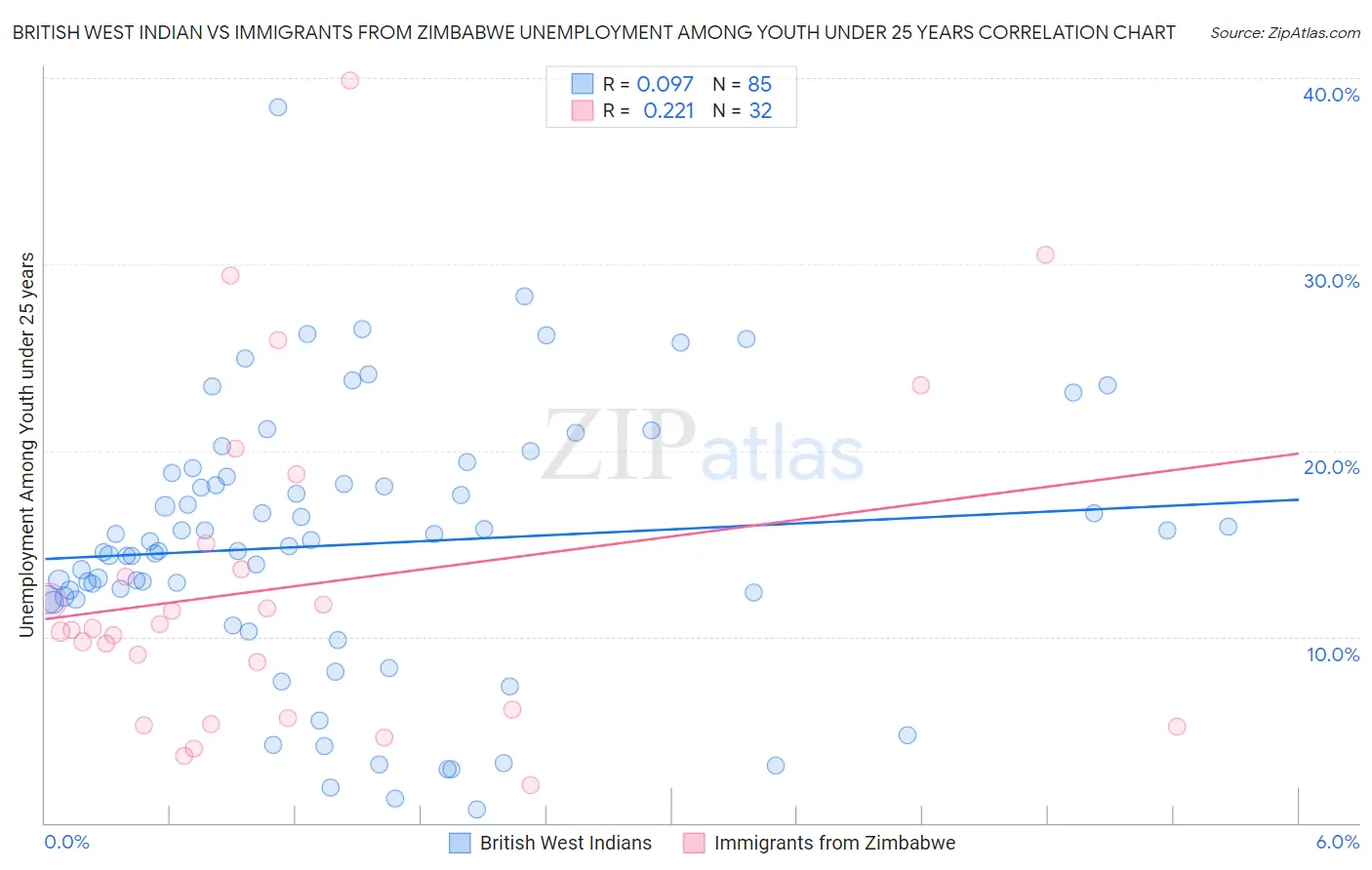 British West Indian vs Immigrants from Zimbabwe Unemployment Among Youth under 25 years
