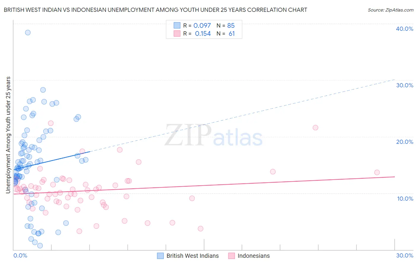 British West Indian vs Indonesian Unemployment Among Youth under 25 years