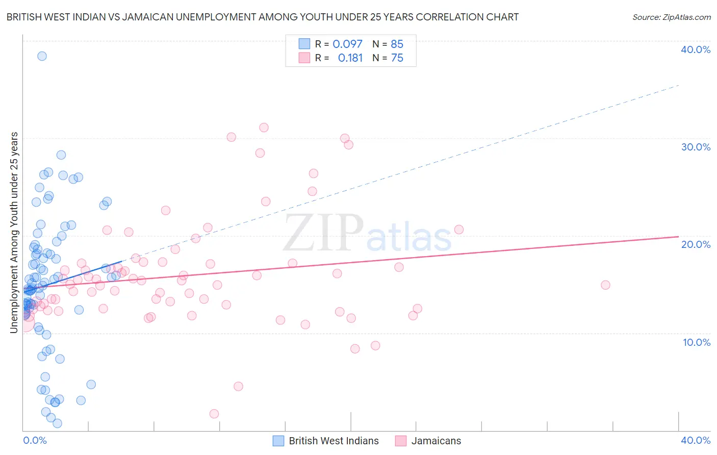 British West Indian vs Jamaican Unemployment Among Youth under 25 years