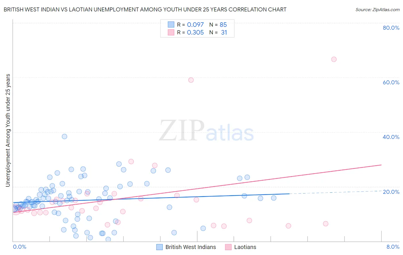 British West Indian vs Laotian Unemployment Among Youth under 25 years