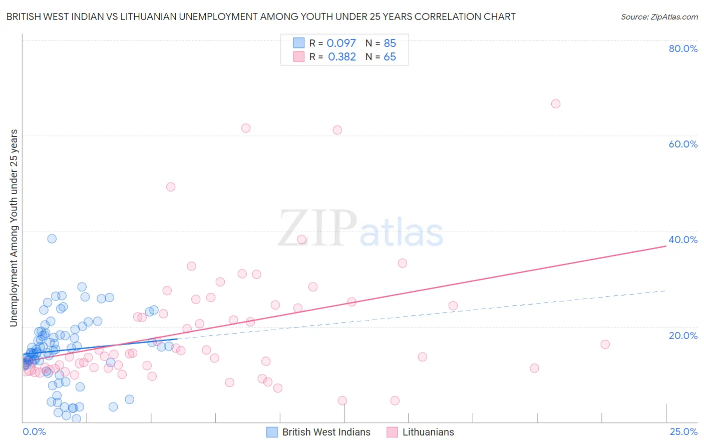 British West Indian vs Lithuanian Unemployment Among Youth under 25 years