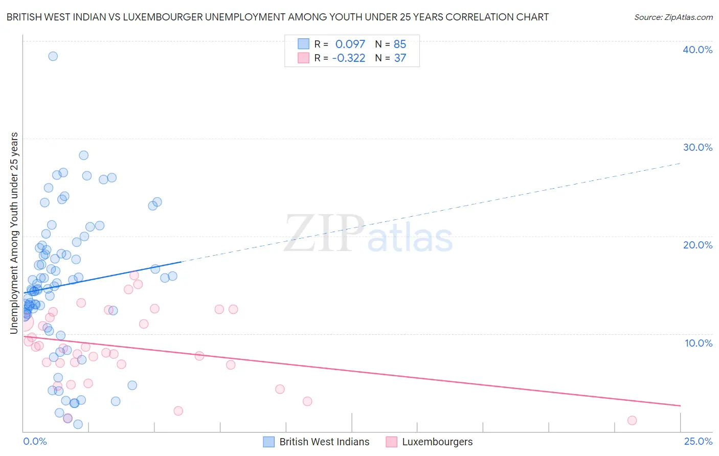 British West Indian vs Luxembourger Unemployment Among Youth under 25 years
