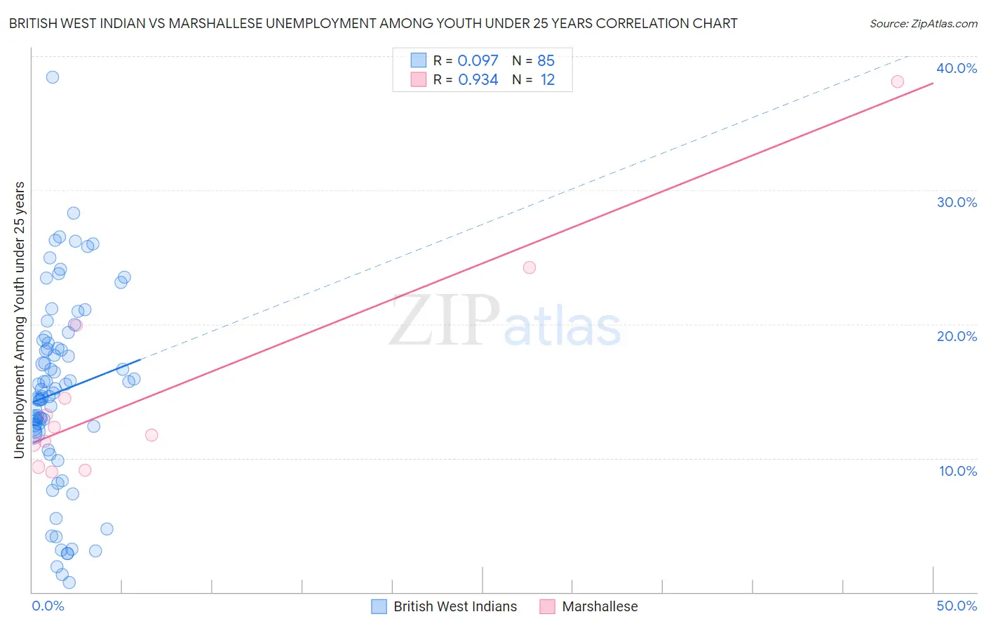 British West Indian vs Marshallese Unemployment Among Youth under 25 years