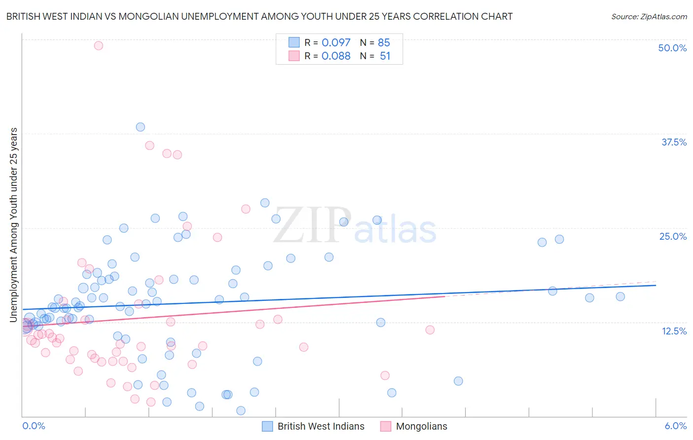 British West Indian vs Mongolian Unemployment Among Youth under 25 years