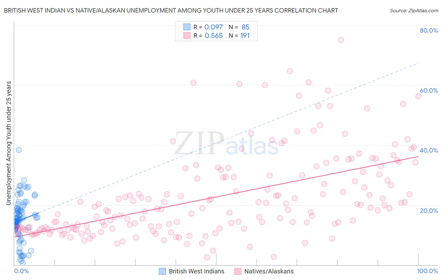 British West Indian vs Native/Alaskan Unemployment Among Youth under 25 years