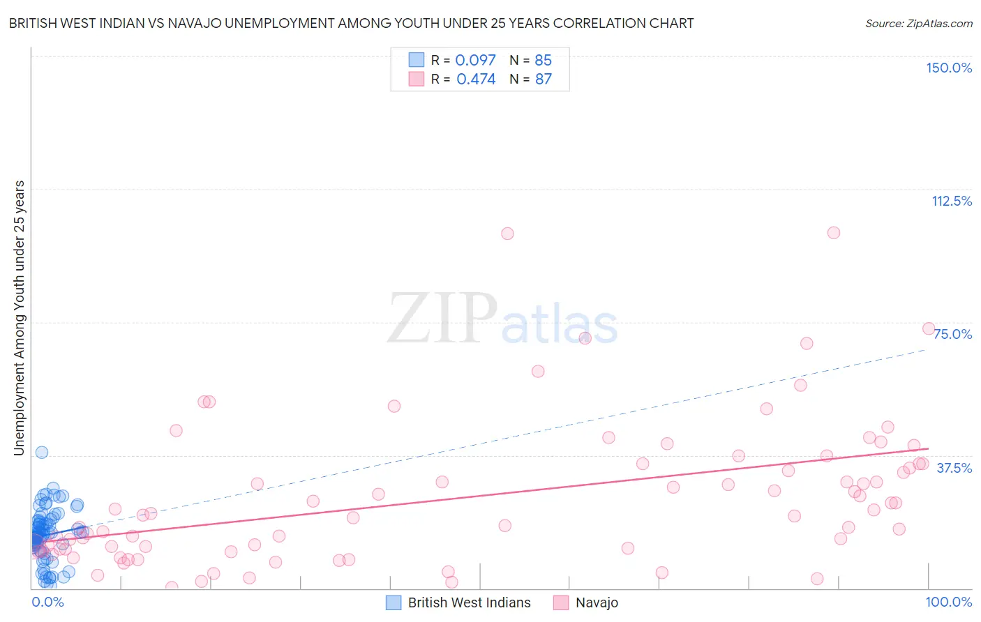 British West Indian vs Navajo Unemployment Among Youth under 25 years