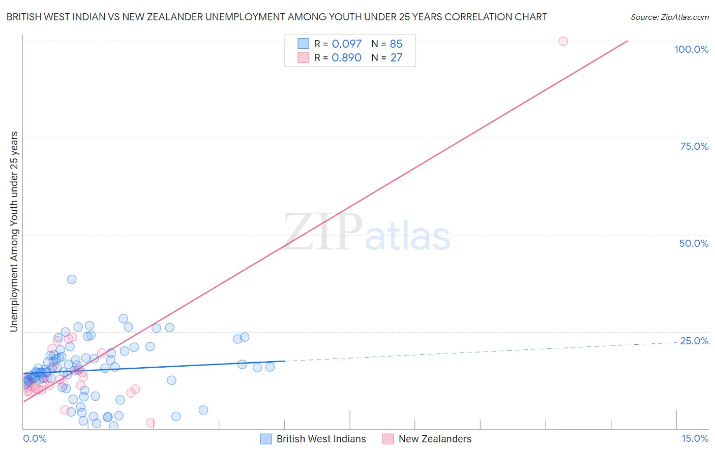 British West Indian vs New Zealander Unemployment Among Youth under 25 years