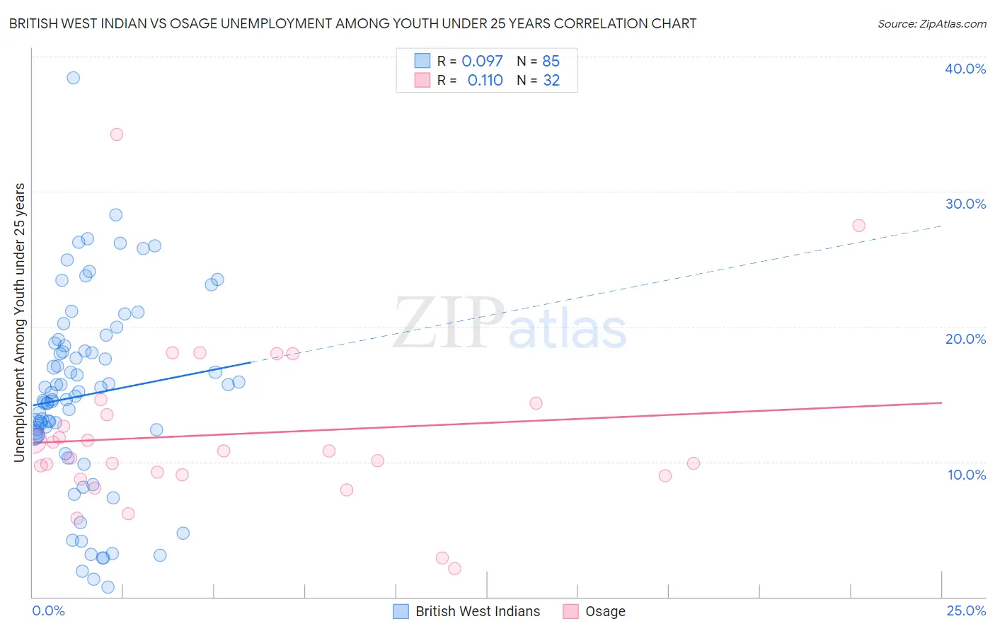 British West Indian vs Osage Unemployment Among Youth under 25 years