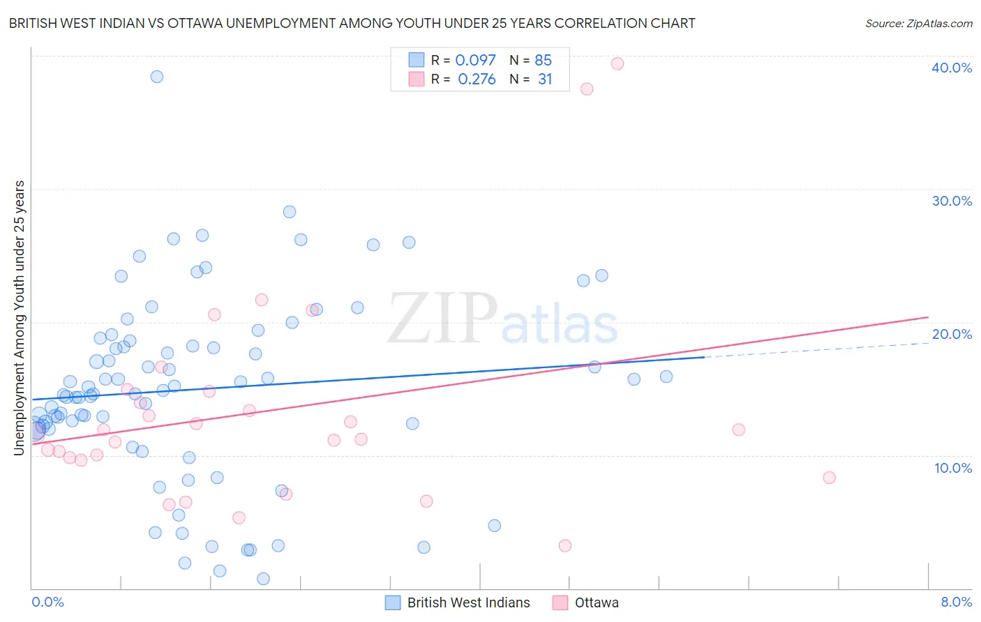 British West Indian vs Ottawa Unemployment Among Youth under 25 years