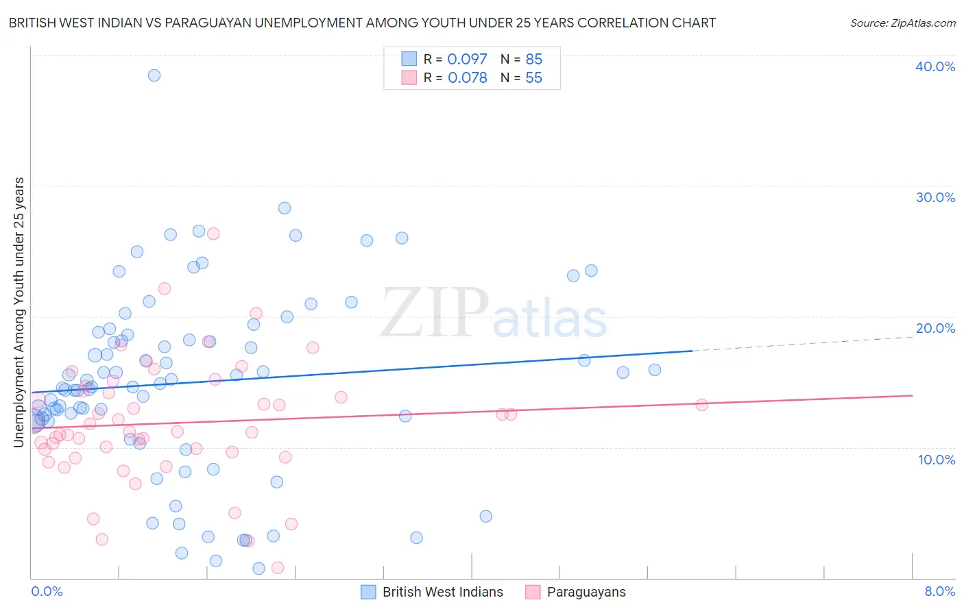 British West Indian vs Paraguayan Unemployment Among Youth under 25 years