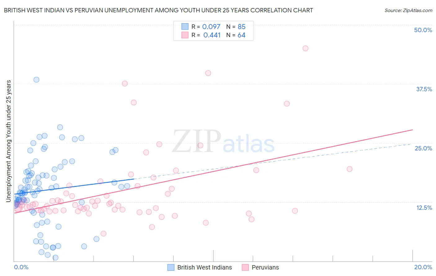 British West Indian vs Peruvian Unemployment Among Youth under 25 years