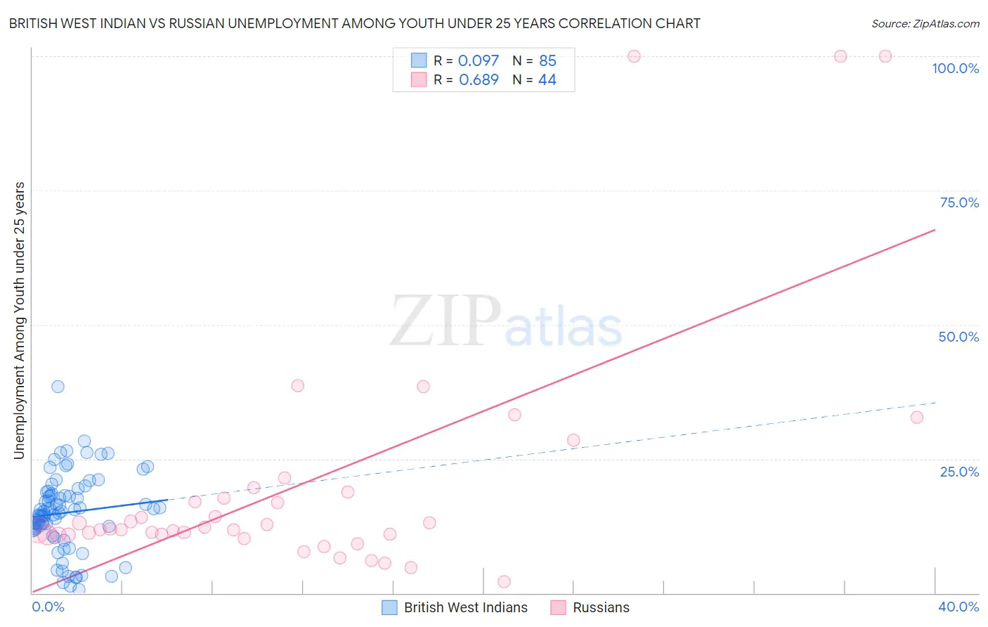 British West Indian vs Russian Unemployment Among Youth under 25 years