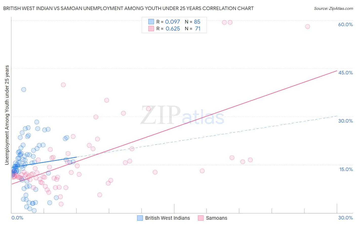 British West Indian vs Samoan Unemployment Among Youth under 25 years