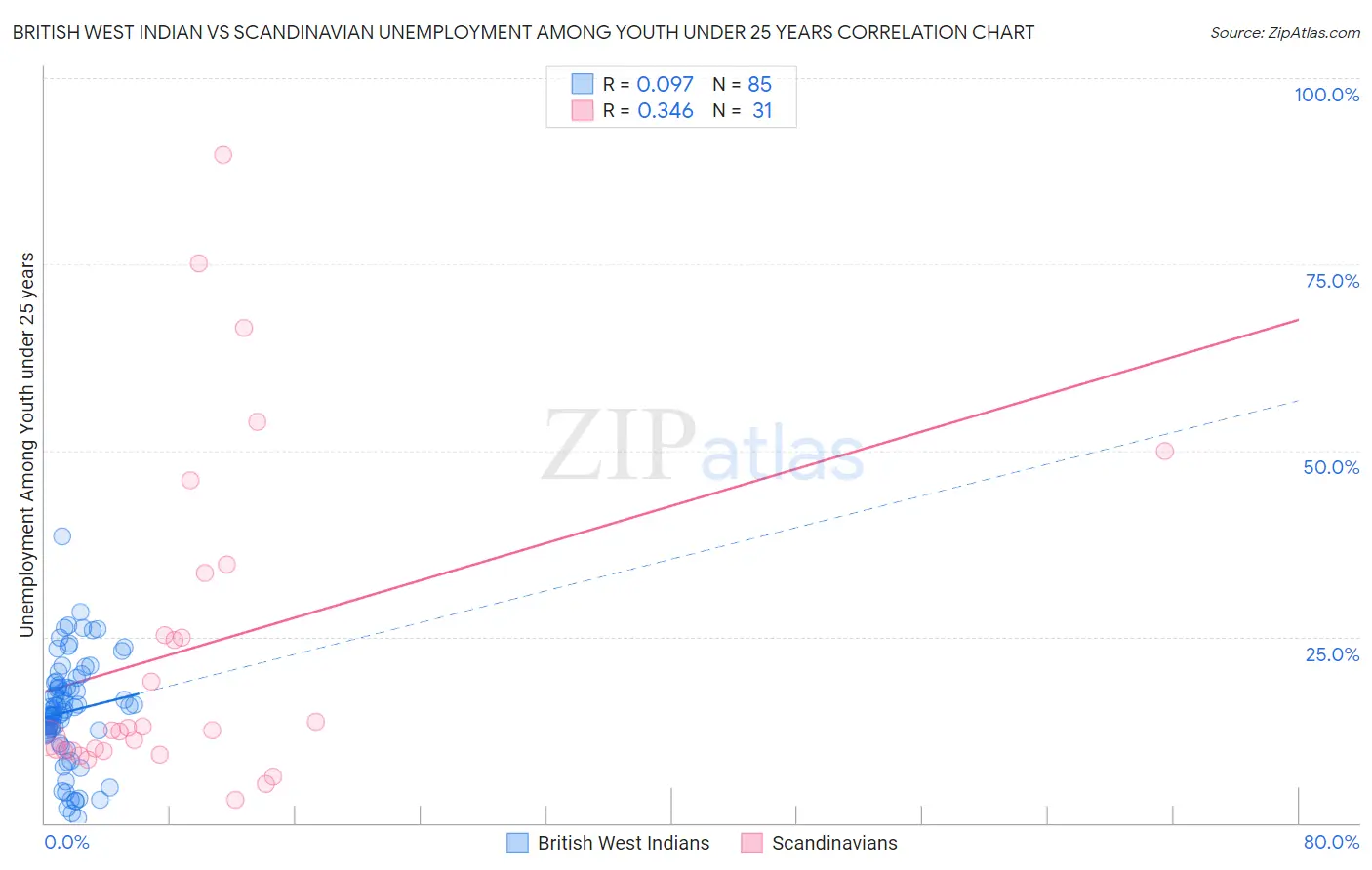 British West Indian vs Scandinavian Unemployment Among Youth under 25 years