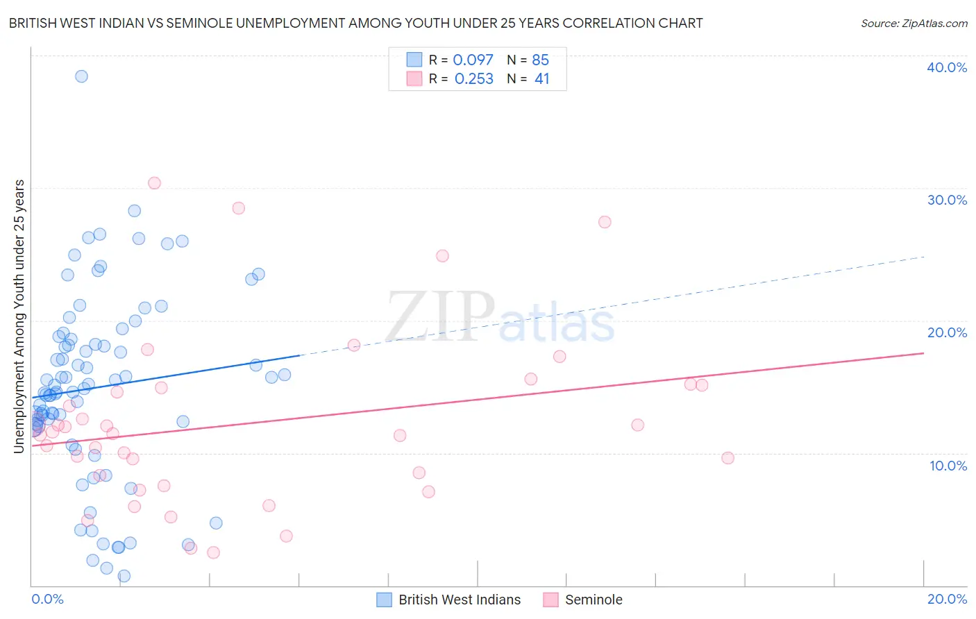 British West Indian vs Seminole Unemployment Among Youth under 25 years
