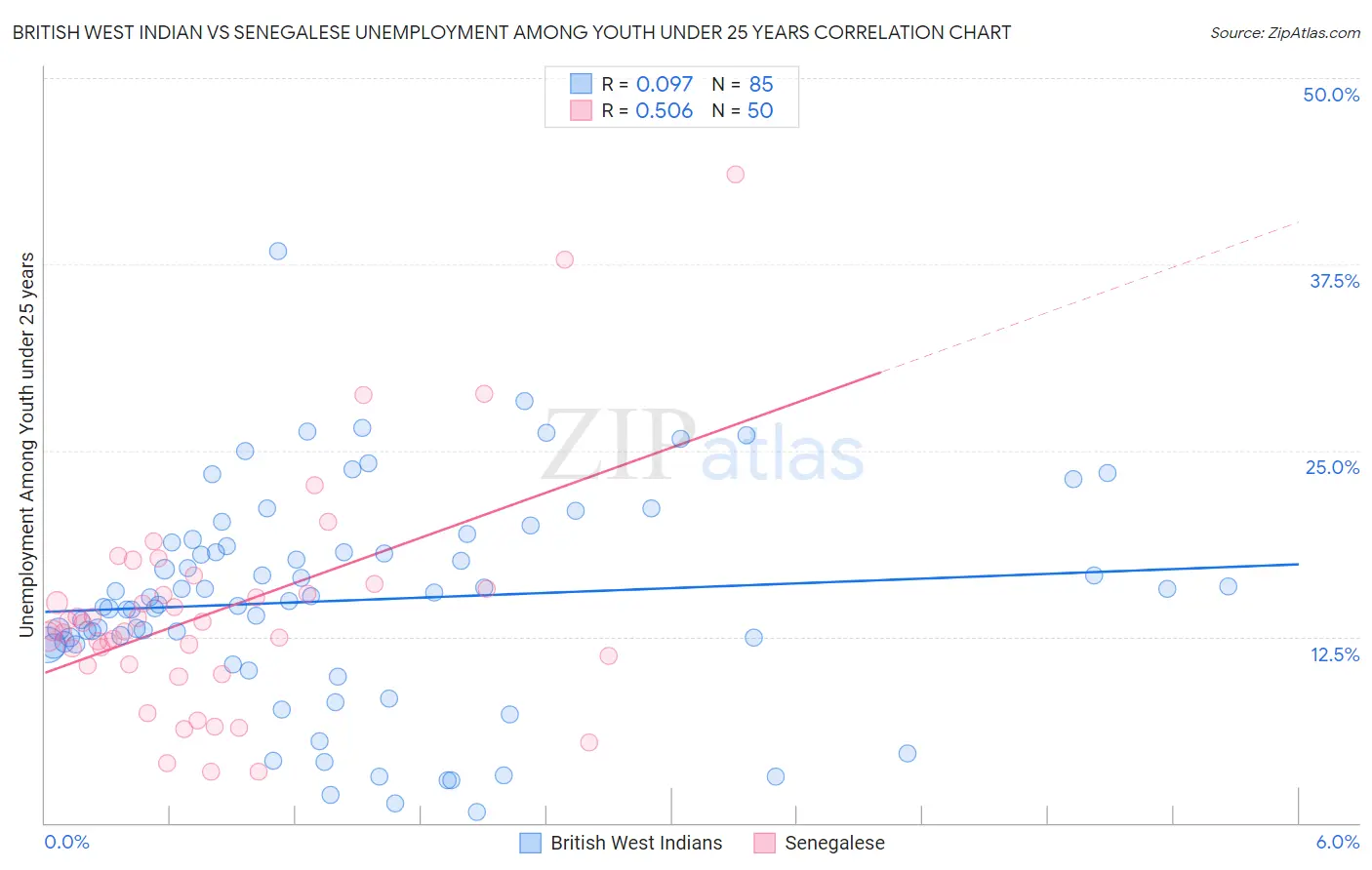 British West Indian vs Senegalese Unemployment Among Youth under 25 years