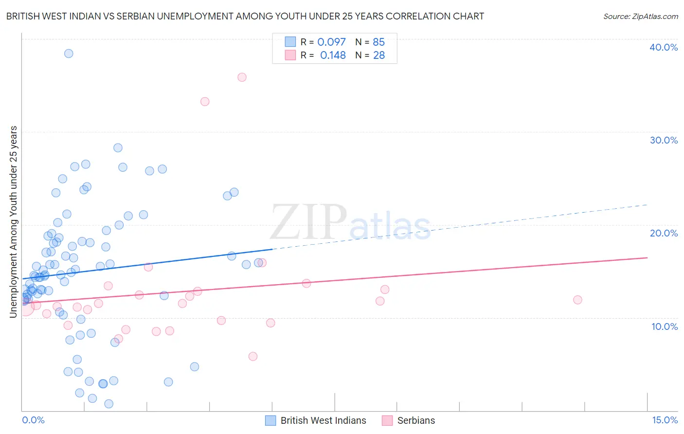 British West Indian vs Serbian Unemployment Among Youth under 25 years
