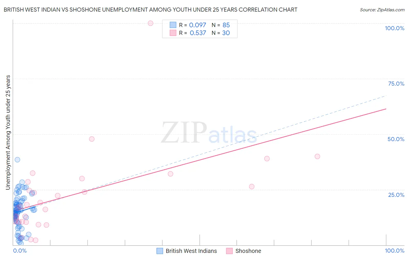 British West Indian vs Shoshone Unemployment Among Youth under 25 years