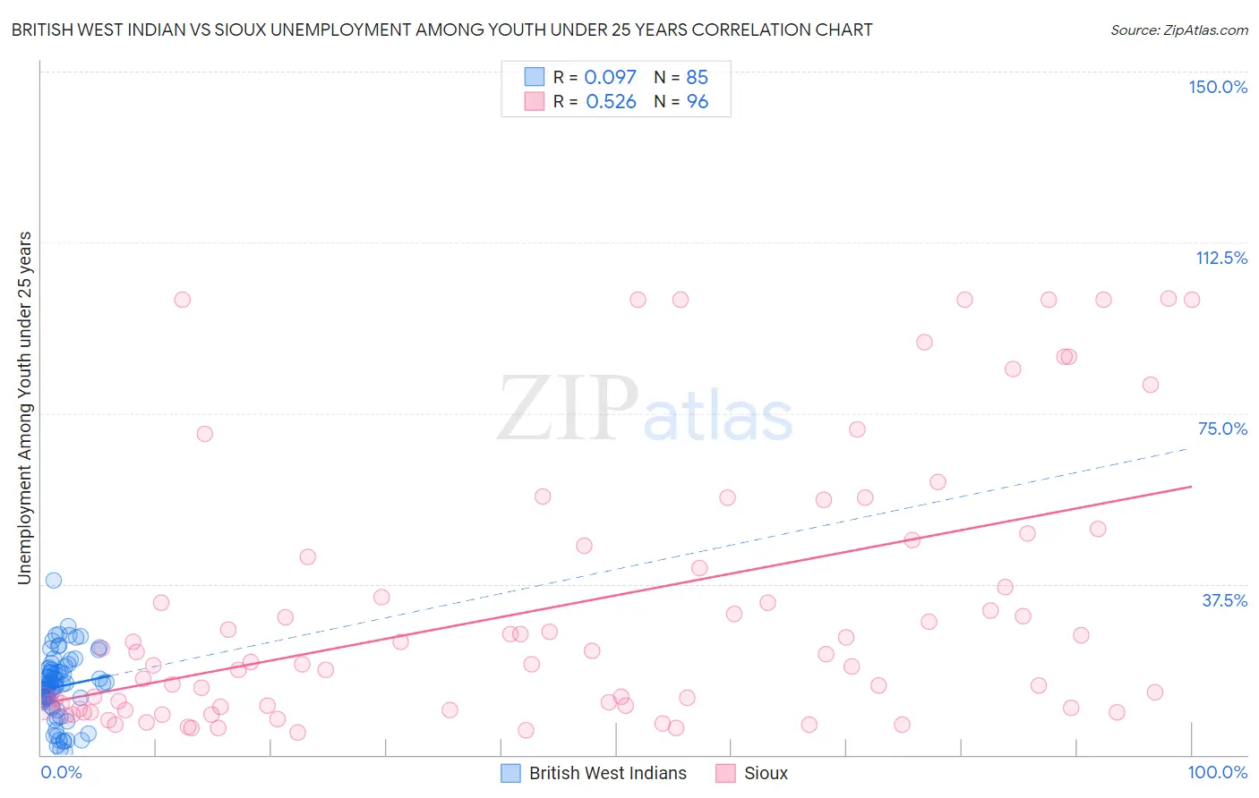 British West Indian vs Sioux Unemployment Among Youth under 25 years