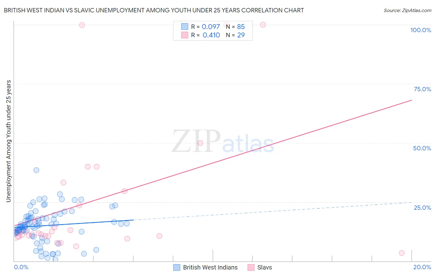 British West Indian vs Slavic Unemployment Among Youth under 25 years