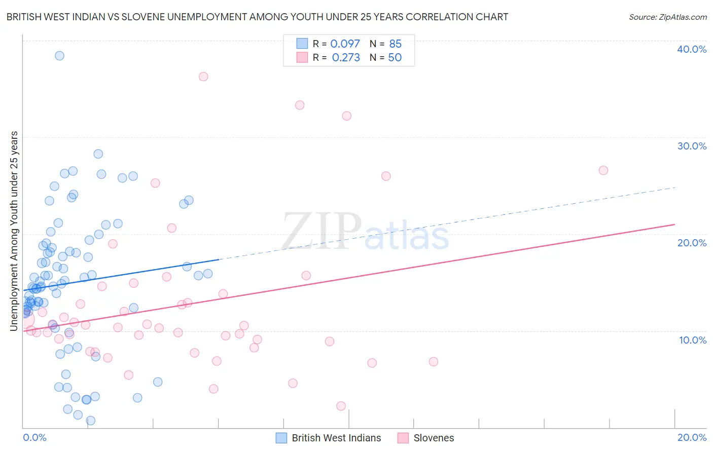 British West Indian vs Slovene Unemployment Among Youth under 25 years