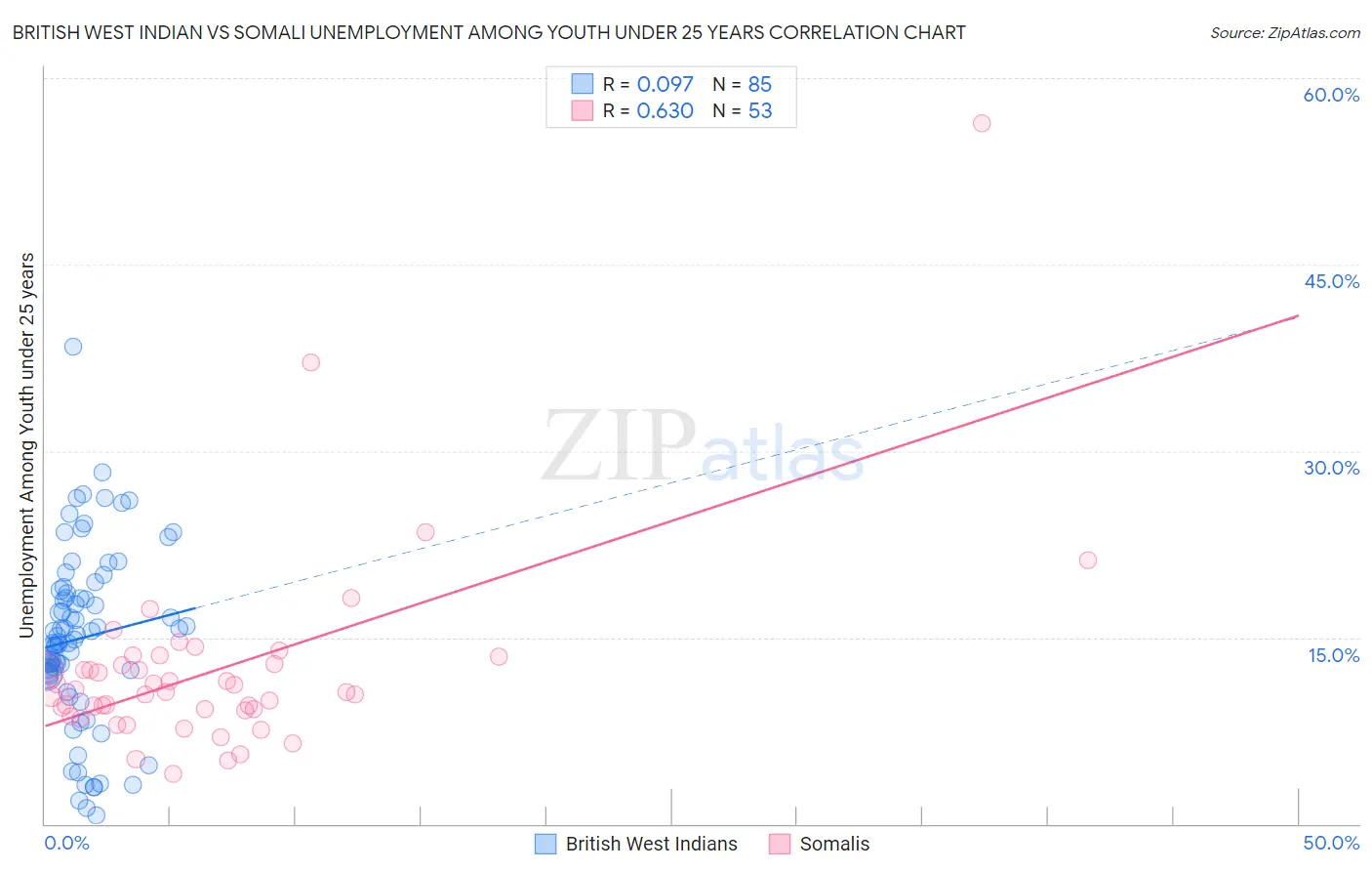 British West Indian vs Somali Unemployment Among Youth under 25 years