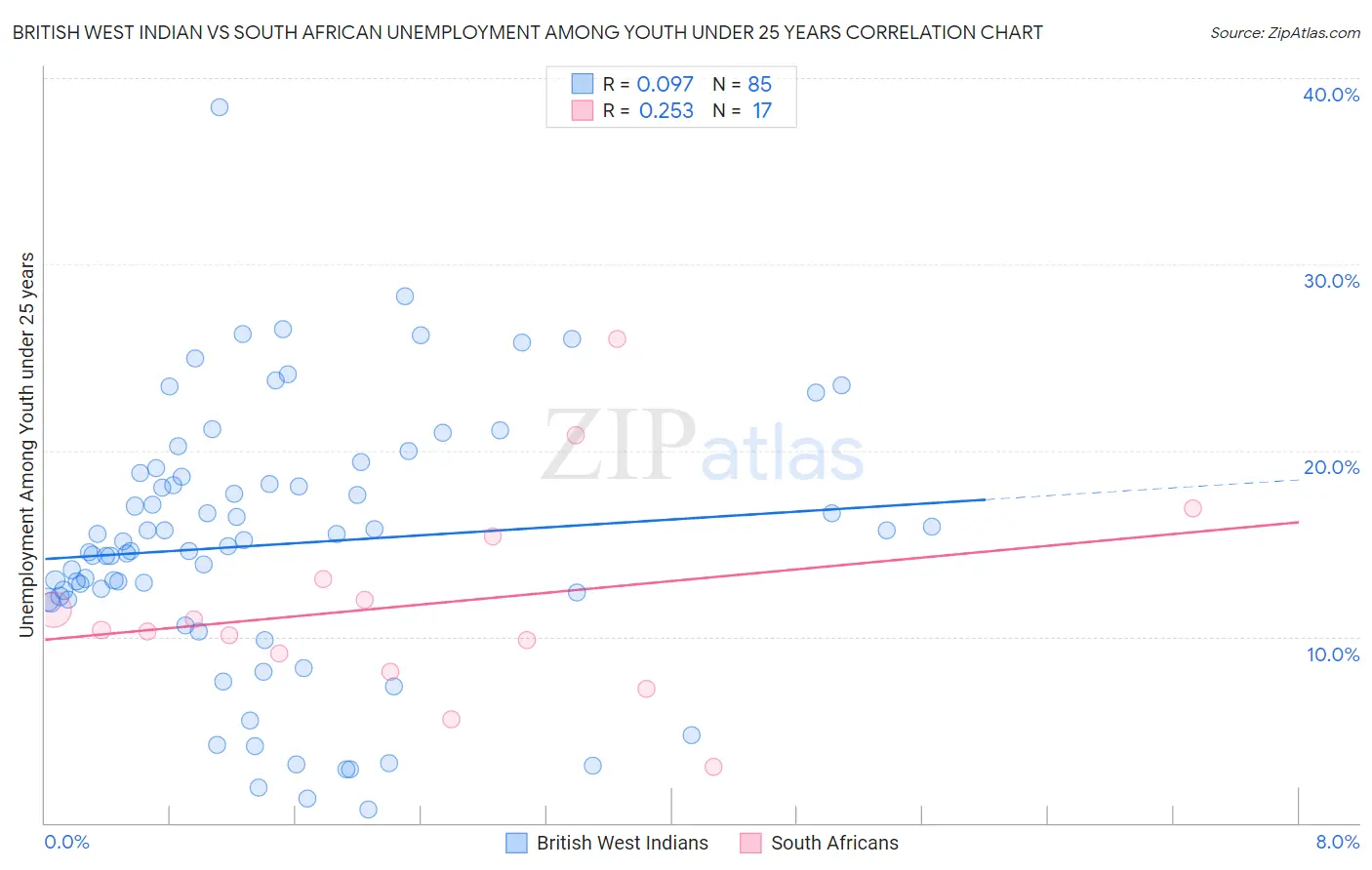 British West Indian vs South African Unemployment Among Youth under 25 years