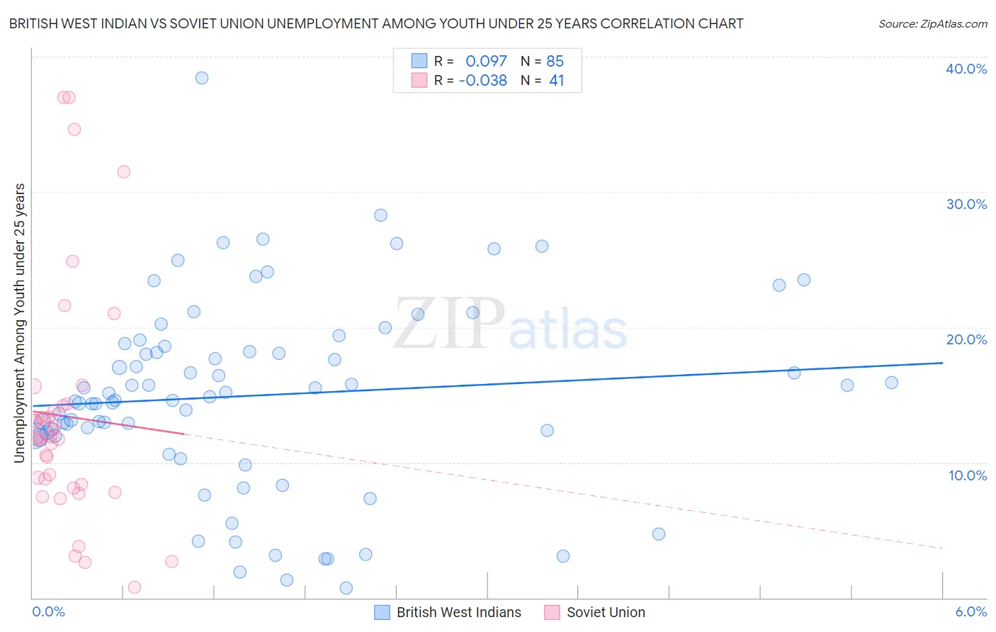 British West Indian vs Soviet Union Unemployment Among Youth under 25 years